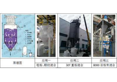 氣流(氣力)式混合機（原理圖）